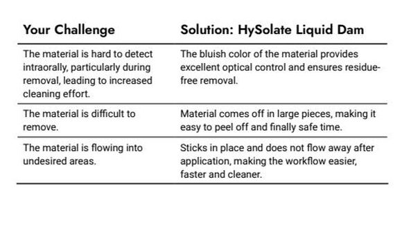 Hysolate liquid dam voor gingiva protection
