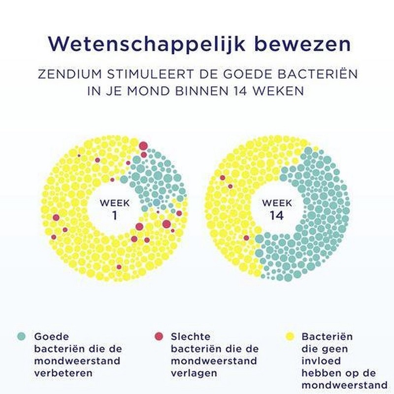 Zendium tandpasta sensitive